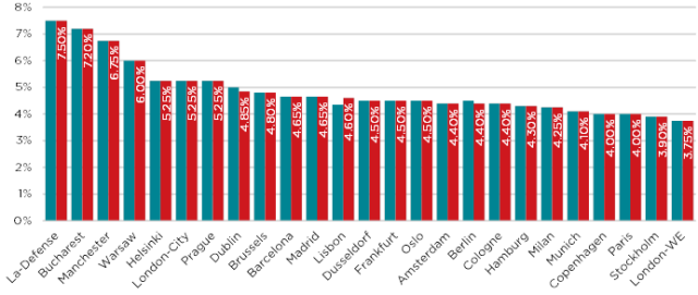 European office prime yields   Savills