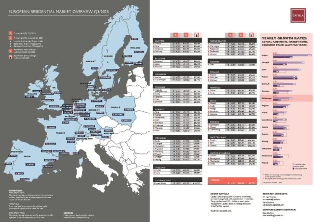 European residential market overview