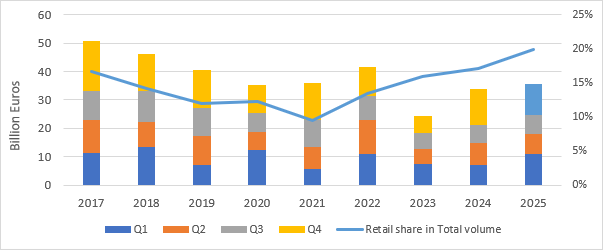 European retail investment   Savills