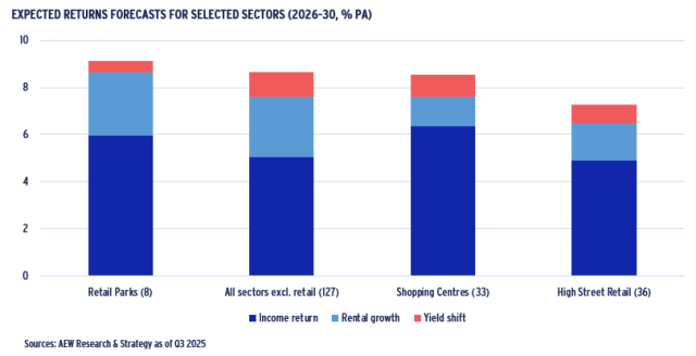 Expected return for retail sectors   AEW
