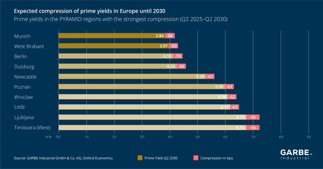 Garbe prime yields