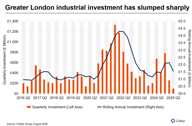 Greater London industrial investment