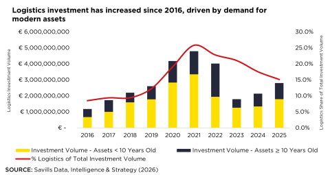 Dutch logistics: Nearing stabilisation after decade of growth - CRE ...