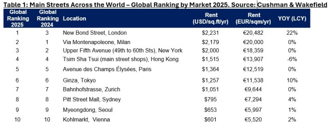 Main streets across the world   C&W