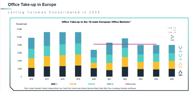 Office take up in Europe   2025   BNP Paribas Real Estate