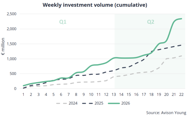 Poland weekly investment volumes