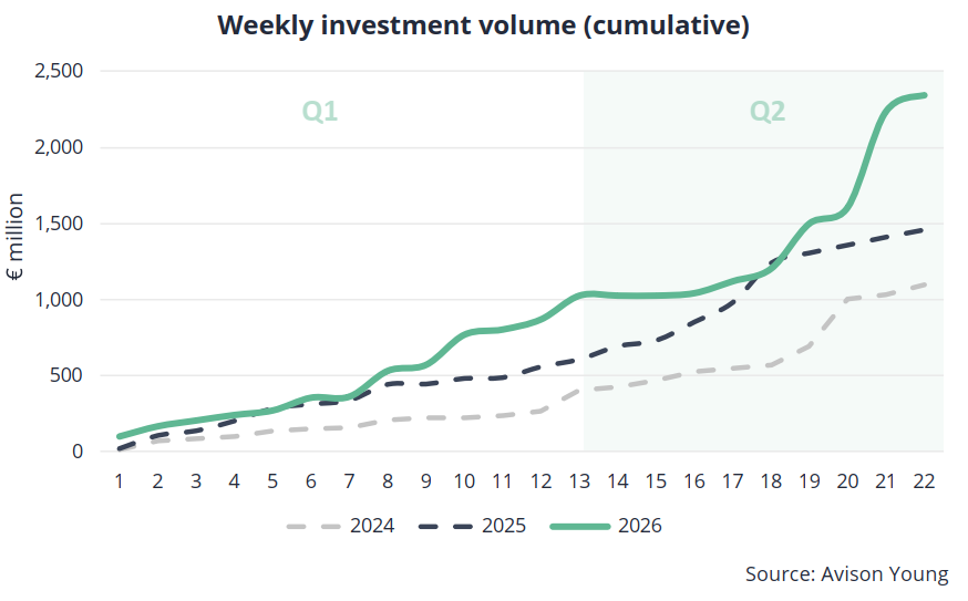 Poland weekly investment volumes