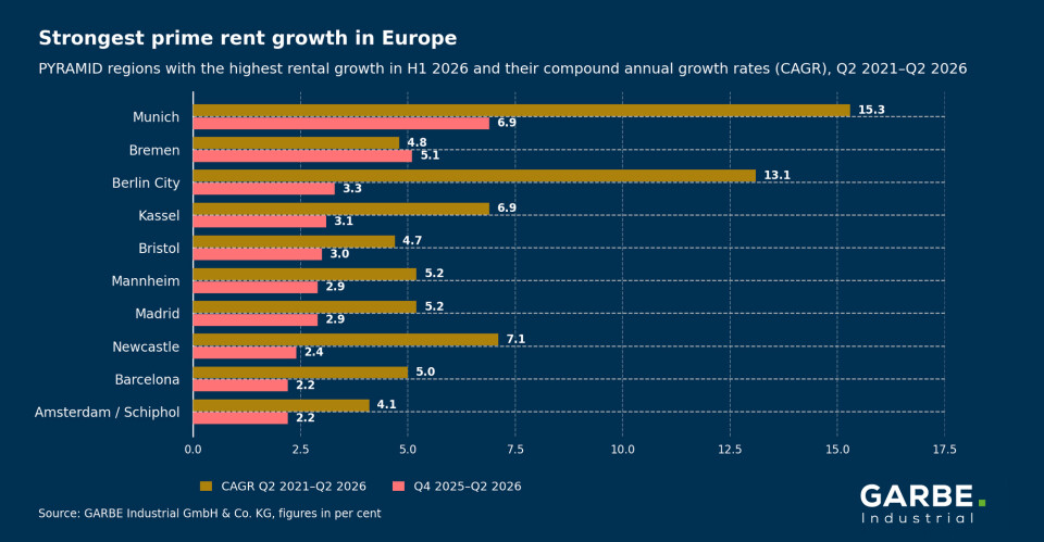 Prime rent growth Europe H1 2026 EN (1)