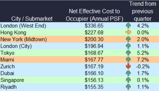 Quarterly change prime offfices   Savills