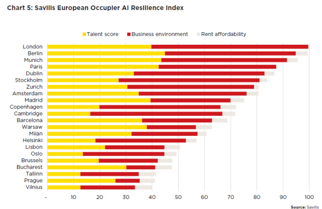 Savills European Occupier