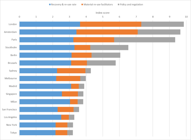 Savills Material Reuse Maturity Index