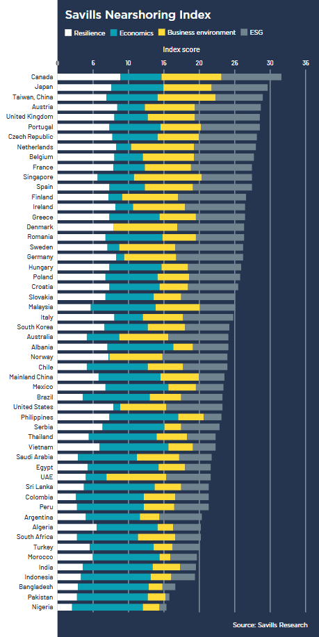 Savills Nearshoring Index