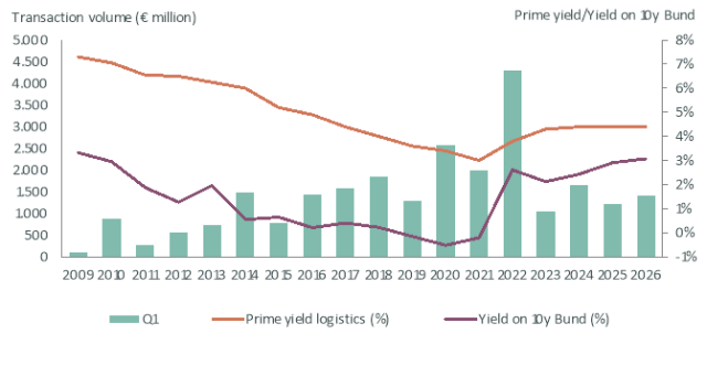 Transaction volume Germany logistics