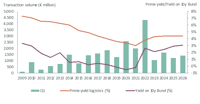 Transaction volume Germany logistics